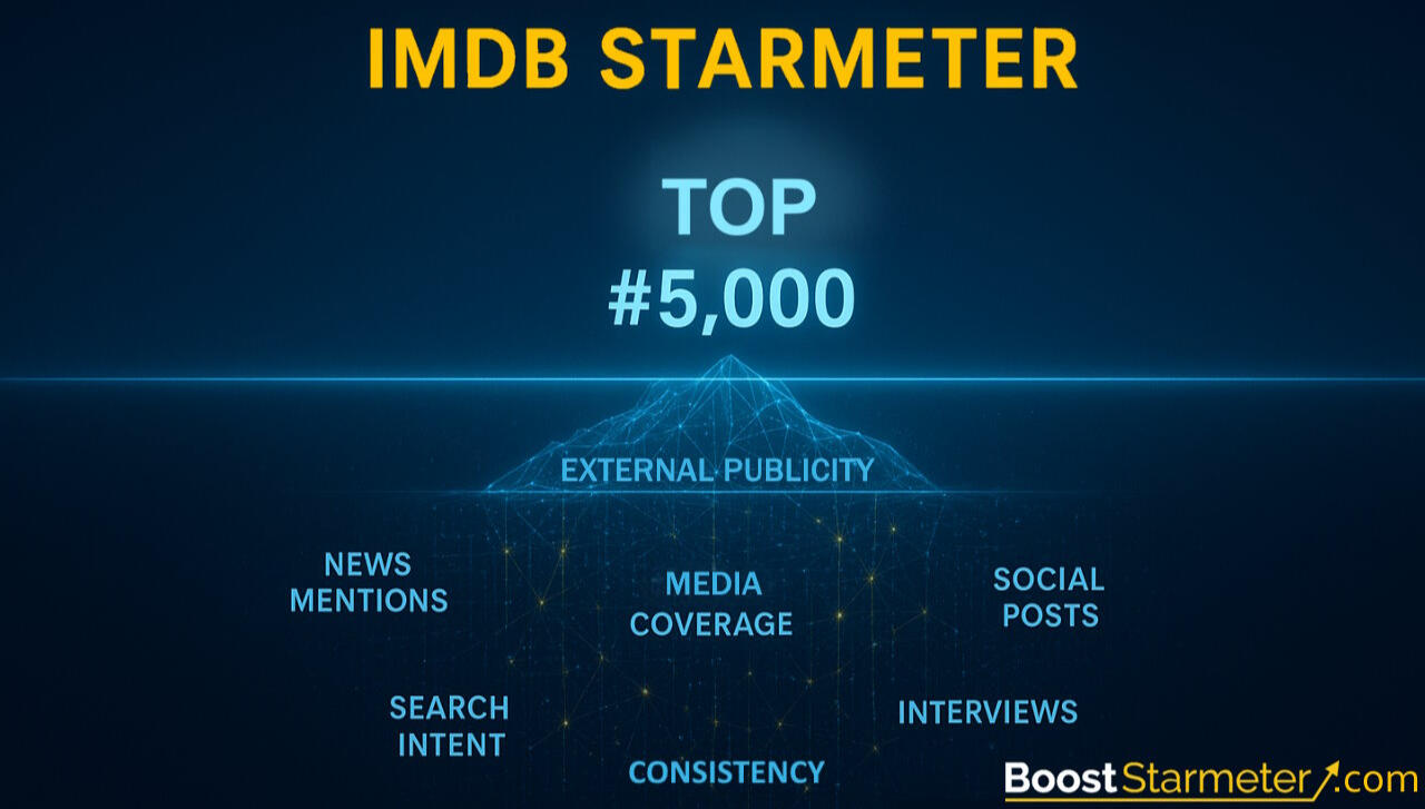 A split-level image. Above a glowing blue "waterline" is the tip of an iceberg (STARmeter rank with a rising arrow with "TOP #5,000"), this is the visible part. Below the waterline, interconnected structures symbolizing hidden factors.