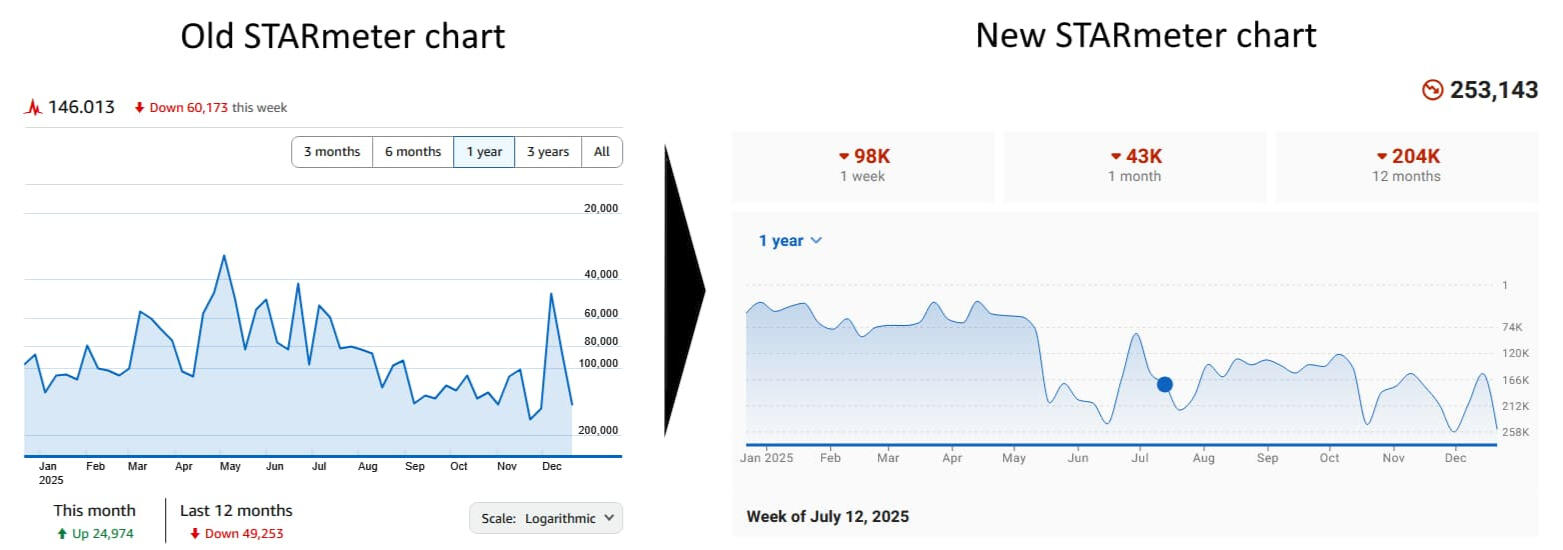 A picture showing the old chart version side to side with the new version.