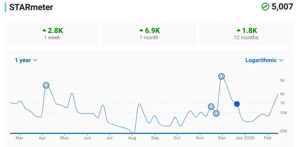 IMDb STARmeter ranking example showing position and weekly change