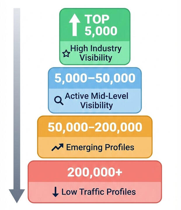 IMDb STARmeter ranking tiers explained for actors
